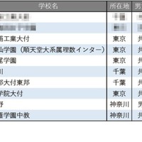 学習塾が勧める中高一貫校ランキング2025「理数教育に力を入れている中高一貫校」