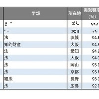 2025年学部系統別実就職率ランキング（法学系）1位～10位