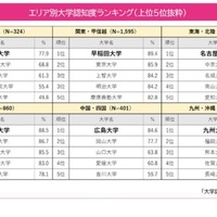 エリア別大学認知度ランキング