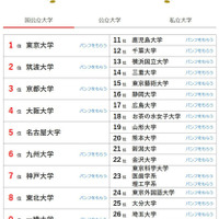 大学人気ランキング全国版（2025年12月31日）国立大学
