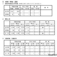 令和8年度山形県公立高等学校入学者選抜 前期（特色）選抜の志願状況