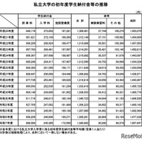 私立大学の初年度学生納付金等の推移