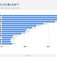 気分転換には何をしていましたか？