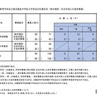 海外帰国・在京外国人生徒枠募集の応募状況