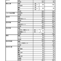 令和8年度三重県立高等学校進学希望状況 （令和7年12月12日現在）全日制課程