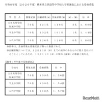 令和8年度（2026年度）熊本県立併設型中学校入学者選抜における受検者数