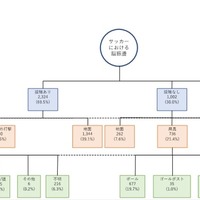 中高生におけるサッカー中の脳振盪受傷メカニズムの樹形図