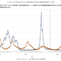 インフルエンザと新型コロナウイルス感染症の定点あたり報告数の推移（全国）