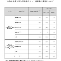 令和8年度大学入学共通テスト追試験の実施について（1月21日14時現在）