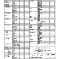 令和8年度県立高等学校学科別特色入学志願者数