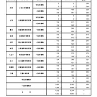 2026年度東京都立中等教育学校および東京都立中学校入学者決定応募状況（一般枠募集および特別枠募集）