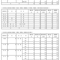 国際バカロレアコース・在京外国人生徒等対象（受検状況）
