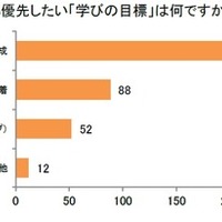 2026年、もっとも優先したい「学びの目標」は何ですか？