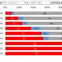 【小中学生】スマートフォン所有率（学年別）
