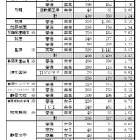 2026年度（令和8年度）静岡県私立高校入学試験志願状況