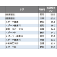 2025年学部系統別実就職率ランキング（体育・スポーツ系）