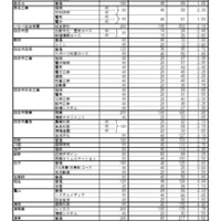 令和8年度三重県立高等学校前期選抜等志願状況