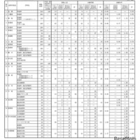 令和8年度 佐賀県立高等学校入学者選抜 特別選抜志願状況