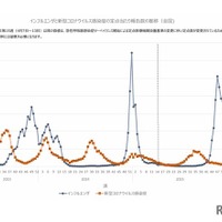 インフルエンザと新型コロナウイルス感染症の定点当たり報告数の推移（全国)
