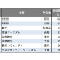 2025年学部系統別実就職率ランキング（観光系）