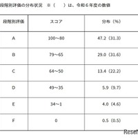 2025年度中学校英語スピーキングテスト「ESAT-J YEAR 3」段階別評価の分布状況