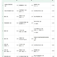 2026年度都内私立高等学校入学応募者状況／中間倍率の高い学校（学科・コース等募集区分別）上位10校