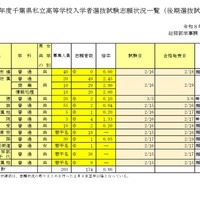 2026年度千葉県私立高等学校入学者選抜試験志願状況一覧（後期選抜試験分、2月3日正午現在）全日制の課程