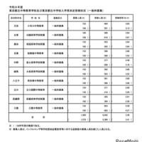 令和8年度 東京都立中等教育学校および東京都立中学校入学者決定受検状況（一般枠募集）