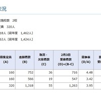 2026年度神奈川県立中等教育学校の入学者の募集に係る受検者数集計結果