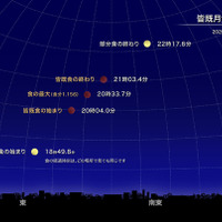 皆既月食中の月の位置（2026年3月 東京の星空）