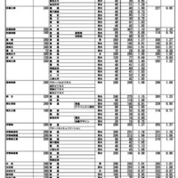 令和8年度群馬県公立高等学校入学者選抜　第1回志願先変更後の全日制課程選抜・フレックススクール選抜志願状況