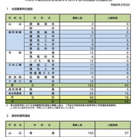令和8年度 奈良県公立高等学校入学者特別選抜等出願状況（令和8年2月5日）