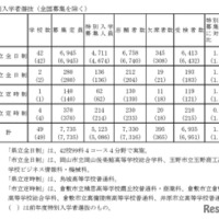特別入学者選抜（全国募集を除く）の受検状況
