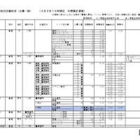 2026年度私立高等学校の志願状況（公募一般、2月3日15時現在 中間集計速報）
