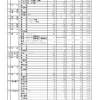 2026年度福井県立高等学校一般入学者選抜出願状況（出願1日目）