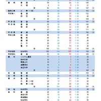 令和8年度山梨県公立高等学校前期募集入学内定者数および後期募集の募集人員