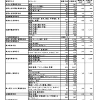 福岡地区 志願者数等（推薦・専願 一般前期 合計）