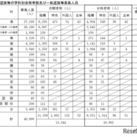 推薦選抜等の学科別合格者数および一般選抜等募集人員