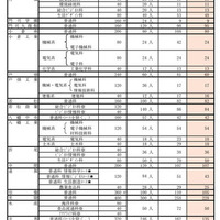 令和8年度県立高等学校特色化選抜・連携型選抜実施状況