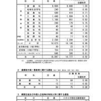 広島県公立高等学校入学者選抜一次選抜、連携型中高一貫教育に関する選抜、帰国生徒および外国人生徒等の特別入学に関する選抜の志願状況