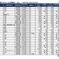 2026年2月4日入試 実質倍率（2月5日判明分）