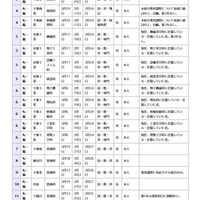 県立高等学校 全日制の課程