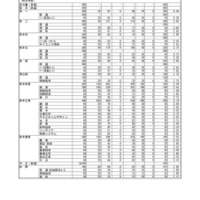 熊本県公立高等学校入学者選抜における前期（特色）選抜合格内定状況＜全日制課程＞