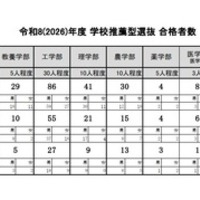 令和8年度（2026年度）学校推薦型選抜 合格者数
