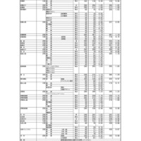 群馬県公立高等学校入学者選抜　第２回志願先変更後の全日制課程選抜・フレックススクール選抜志願状況＜全日制＞