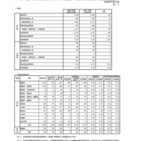令和8年度 秋田県公立高等学校入学者選抜1次募集 志願者数（志願先変更後）