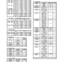令和8年度 岐阜県公立高等学校 第一次・連携型選抜、通信制前期選抜 変更前出願者数総括表