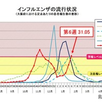 インフルエンザの流行状況（大阪府における定点あたりの患者報告数の推移）