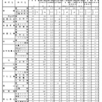 令和8年度山口県公立高等学校志願状況調査結果および特色選抜合格内定者数（全日制）