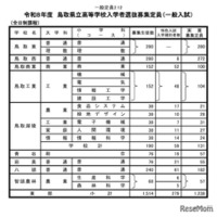 令和8年度鳥取県立高等学校入学者選抜募集定員（一般入試）